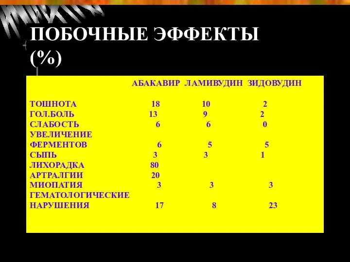 ПОБОЧНЫЕ ЭФФЕКТЫ (%) АБАКАВИР ЛАМИВУДИН ЗИДОВУДИН ТОШНОТА 18 10 2