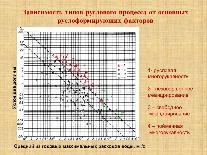 Зависимость типов руслового процесса от основных руслоформирующих факторов Средний из годовых максимальных расходов