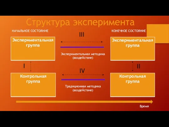 Структура эксперимента НАЧАЛЬНОЕ СОСТОЯНИЕ КОНЕЧНОЕ СОСТОЯНИЕ Экспериментальная методика (воздействие) Традиционная