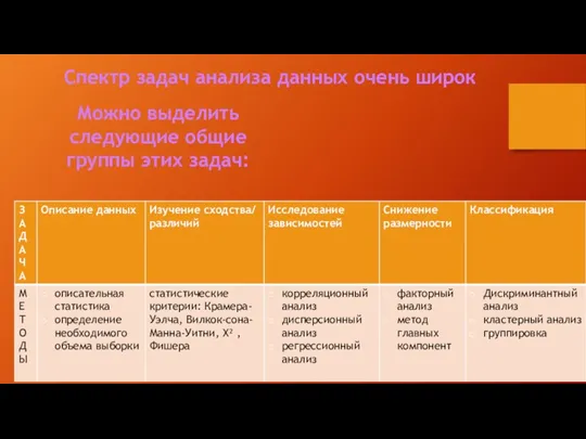 Спектр задач анализа данных очень широк Можно выделить следующие общие группы этих задач: