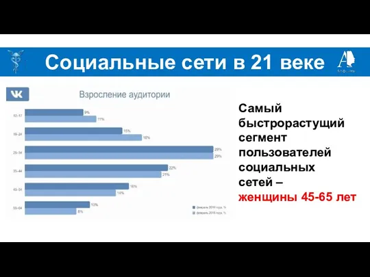 Социальные сети в 21 веке Самый быстрорастущий сегмент пользователей социальных сетей – женщины 45-65 лет