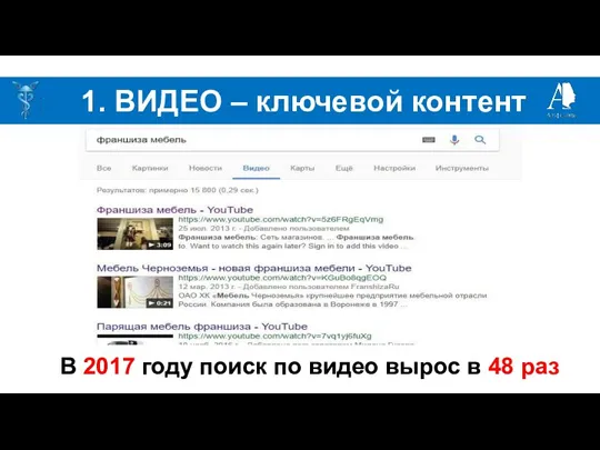 1. ВИДЕО – ключевой контент В 2017 году поиск по видео вырос в 48 раз