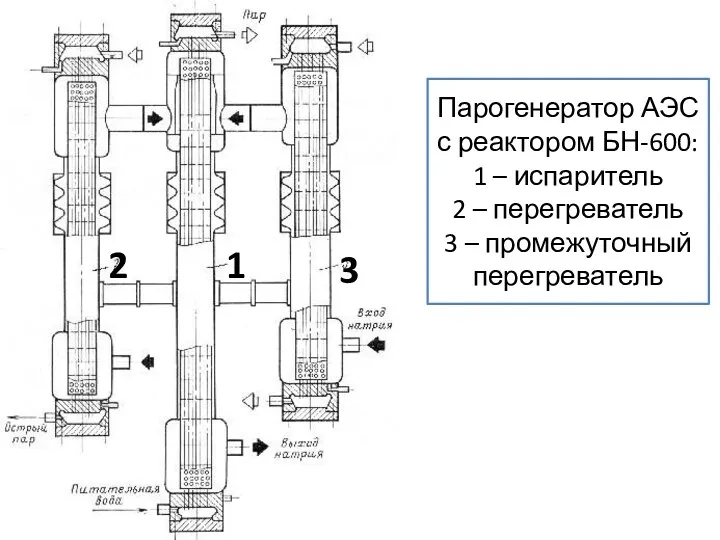 Парогенератор АЭС с реактором БН-600: 1 – испаритель 2 –