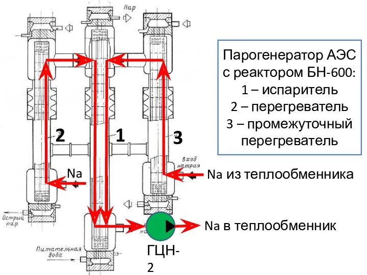 Парогенератор АЭС с реактором БН-600: 1 – испаритель 2 –