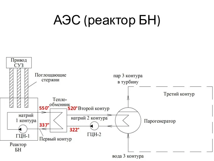 АЭС (реактор БН) 550° 337° 520° 322°