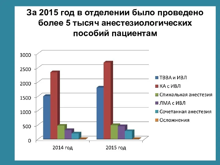 За 2015 год в отделении было проведено более 5 тысяч анестезиологических пособий пациентам