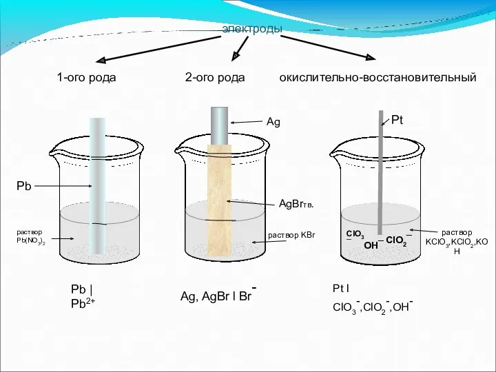 электроды 1-ого рода 2-ого рода окислительно-восстановительный Pb | Pb2+ Pb