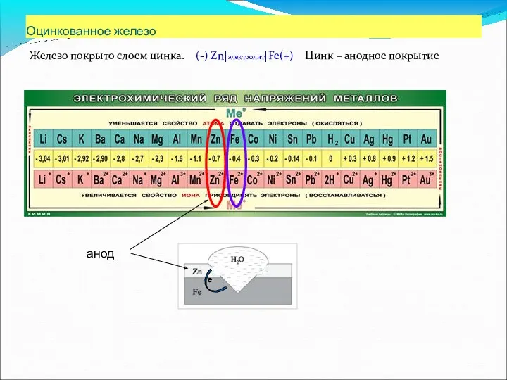 Оцинкованное железо Железо покрыто слоем цинка. (-) Zn|электролит|Fe(+) Цинк – анодное покрытие анод е