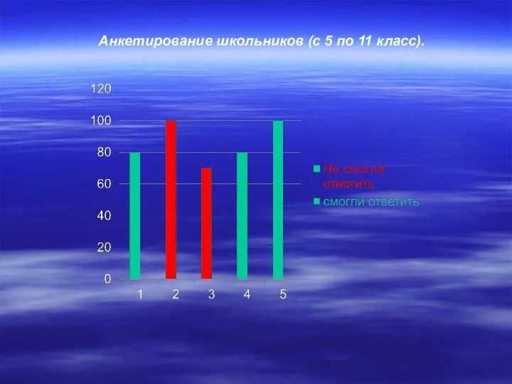 Анкетирование школьников (с 5 по 11 класс).