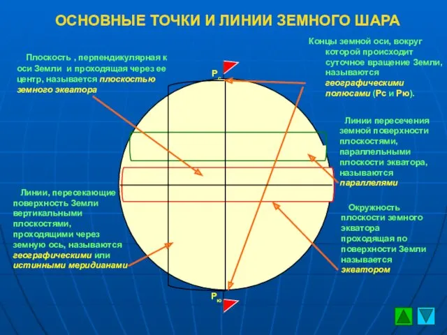 ОСНОВНЫЕ ТОЧКИ И ЛИНИИ ЗЕМНОГО ШАРА Концы земной оси, вокруг