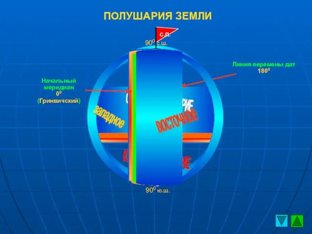 ПОЛУШАРИЯ ЗЕМЛИ 900 с.ш. Начальный меридиан 00 (Гринвичский) Линия перемены дат 1800 900 ю.ш.