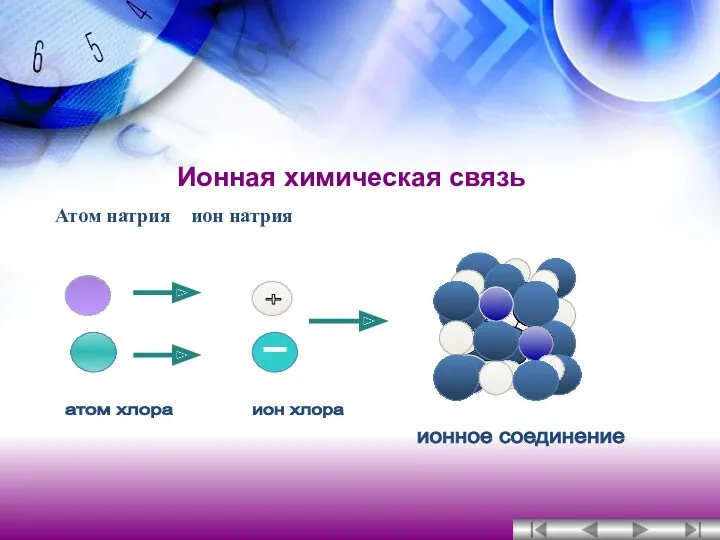 Ионная химическая связь Атом натрия ион натрия атом хлора ион хлора + ионное соединение