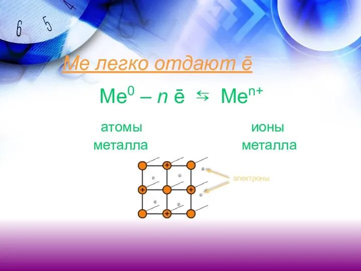 Ме легко отдают ē Ме0 – n ē ⇆ Men+ атомы ионы металла металла электроны