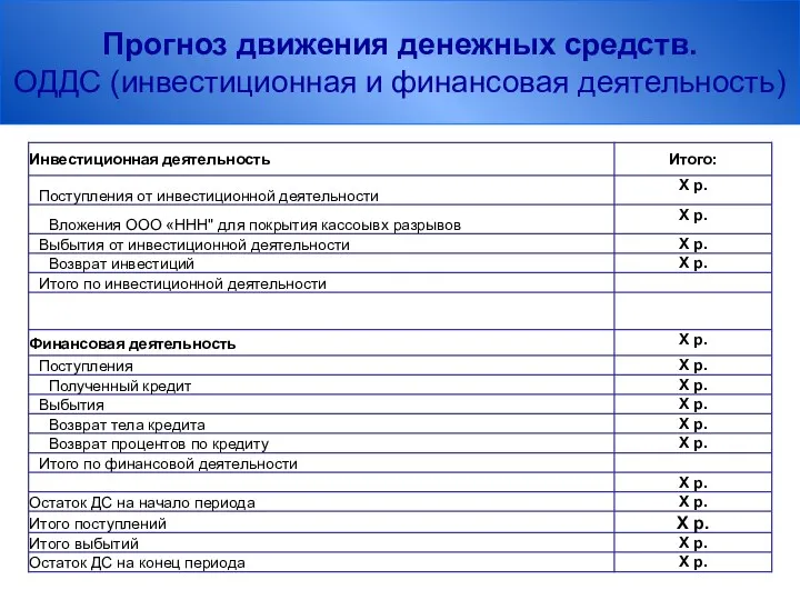 Прогноз движения денежных средств. ОДДС (инвестиционная и финансовая деятельность)