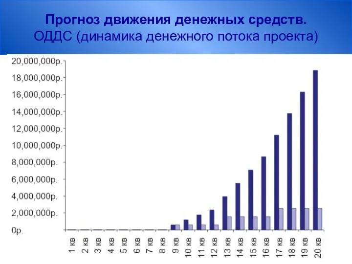 Прогноз движения денежных средств. ОДДС (динамика денежного потока проекта)