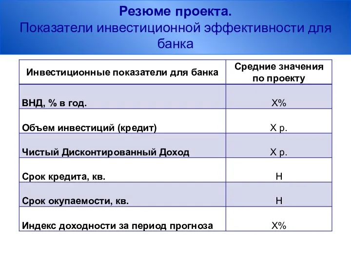 Резюме проекта. Показатели инвестиционной эффективности для банка