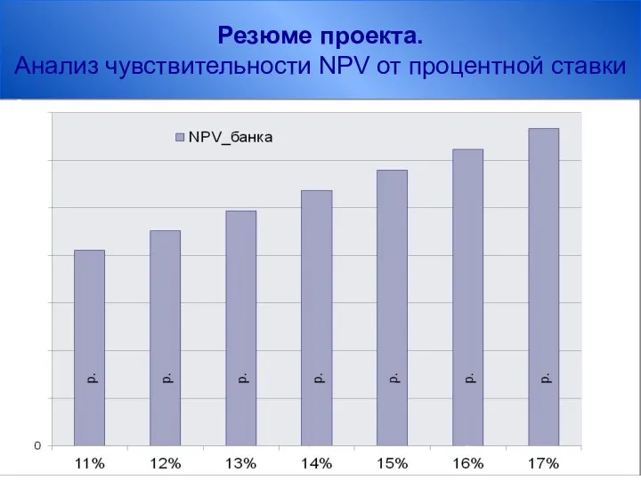 Резюме проекта. Анализ чувствительности NPV от процентной ставки