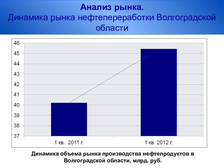 Анализ рынка. Динамика рынка нефтепереработки Волгоградской области Динамика объема рынка