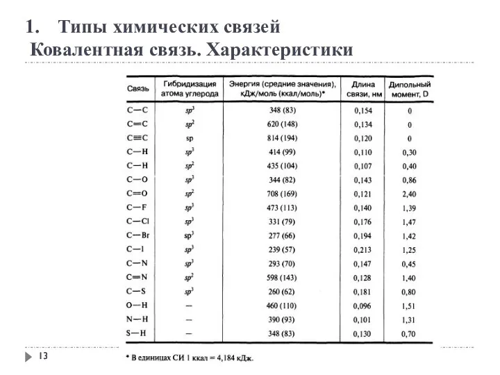 Типы химических связей Ковалентная связь. Характеристики