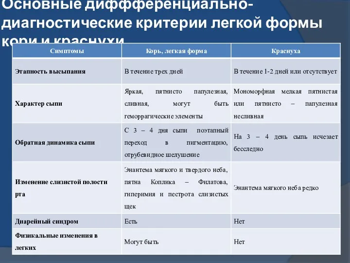 Основные диффференциально-диагностические критерии легкой формы кори и краснухи