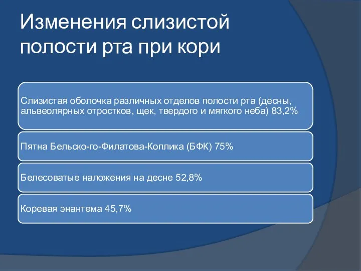 Изменения слизистой полости рта при кори