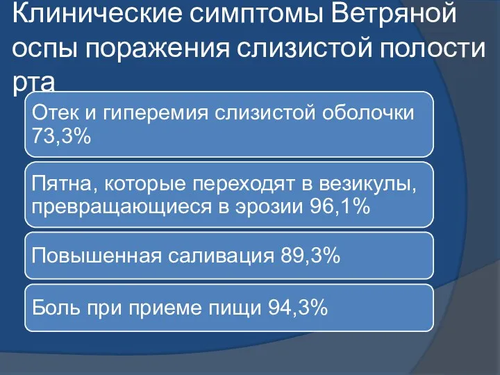 Клинические симптомы Ветряной оспы поражения слизистой полости рта