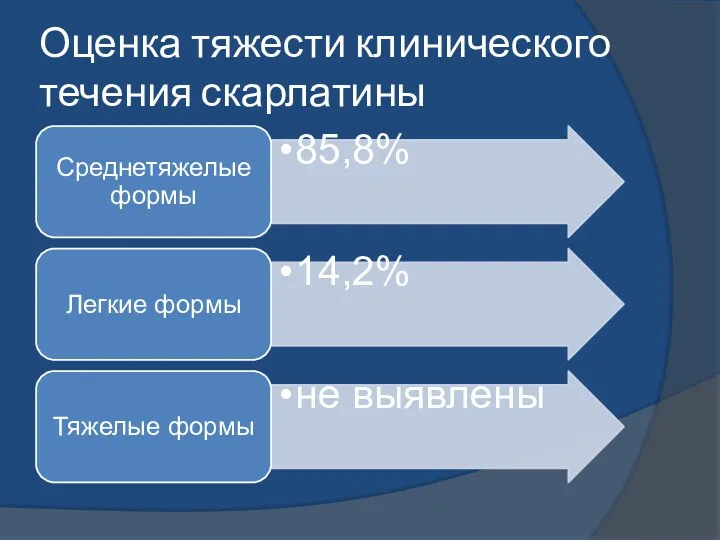 Оценка тяжести клинического течения скарлатины