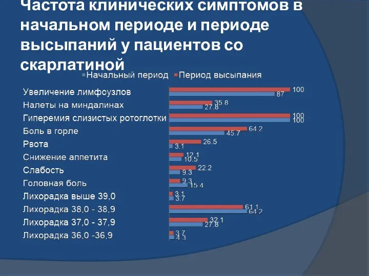 Частота клинических симптомов в начальном периоде и периоде высыпаний у пациентов со скарлатиной