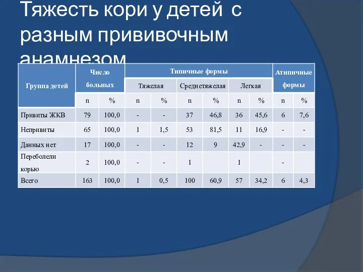 Тяжесть кори у детей с разным прививочным анамнезом