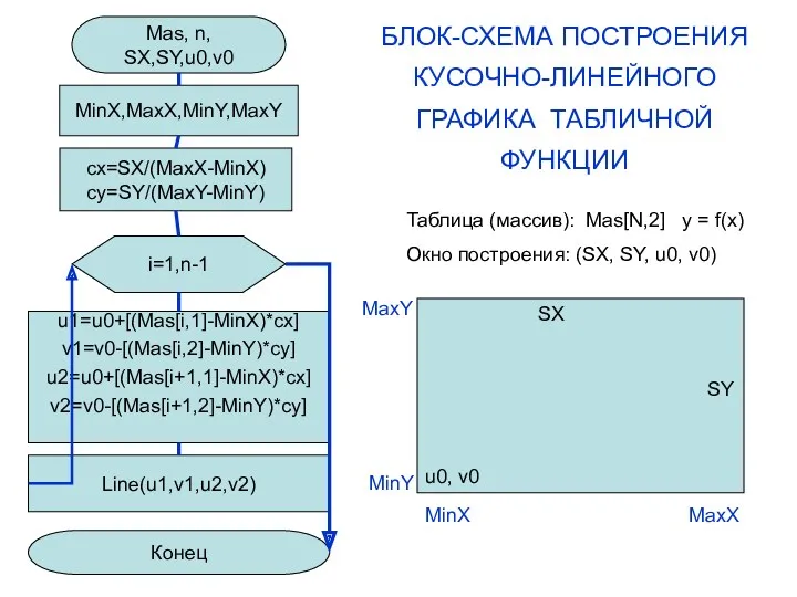 Mas, n, SX,SY,u0,v0 MinX,MaxX,MinY,MaxY cx=SX/(MaxX-MinX) cy=SY/(MaxY-MinY) i=1,n-1 u1=u0+[(Mas[i,1]-MinX)*cx] v1=v0-[(Mas[i,2]-MinY)*cy] u2=u0+[(Mas[i+1,1]-MinX)*cx]