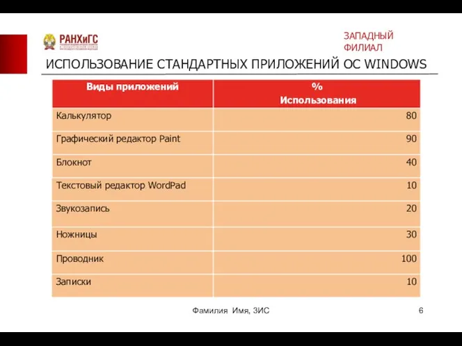 ИСПОЛЬЗОВАНИЕ СТАНДАРТНЫХ ПРИЛОЖЕНИЙ ОС WINDOWS ЗАПАДНЫЙ ФИЛИАЛ Фамилия Имя, 3ИС