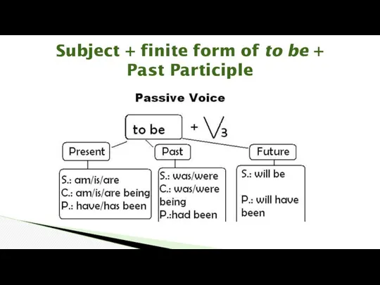 Subject + finite form of to be + Past Participle