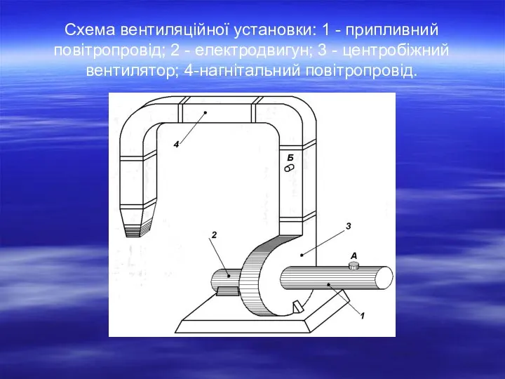 Схема вентиляційної установки: 1 - припливний повітропровід; 2 - електродвигун; 3 - центробіжний вентилятор; 4-нагнітальний повітропровід.