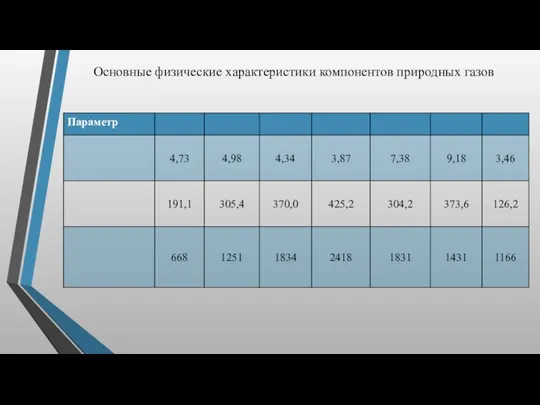 Основные физические характеристики компонентов природных газов