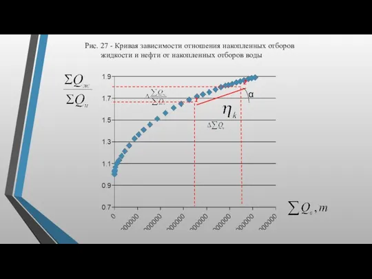 Рис. 27 - Кривая зависимости отношения накопленных отборов жидкости и нефти от накопленных отборов воды