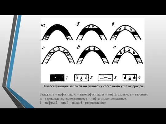Классификация залежей по фазовому состоянию углеводородов. Залежи: а – нефтяные;