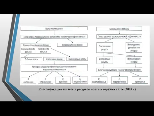 Классификация запасов и ресурсов нефти и горючих газов (2005 г.)