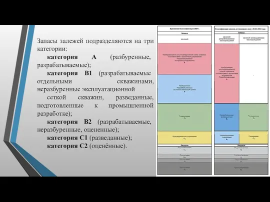 Запасы залежей подразделяются на три категории: категория А (разбуренные, разрабатываемые);