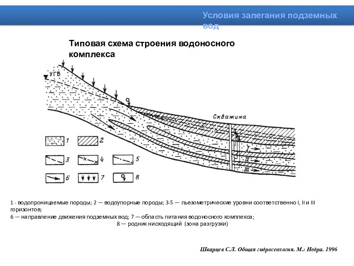 1 - водопроницаемые породы; 2 — водоупорные породы; 3-5 —