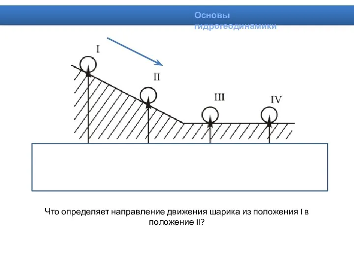 Что определяет направление движения шарика из положения I в положение II?