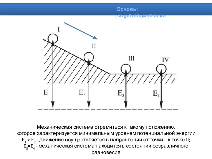 Механическая система стремиться к такому положению, которое характеризуется минимальным уровнем