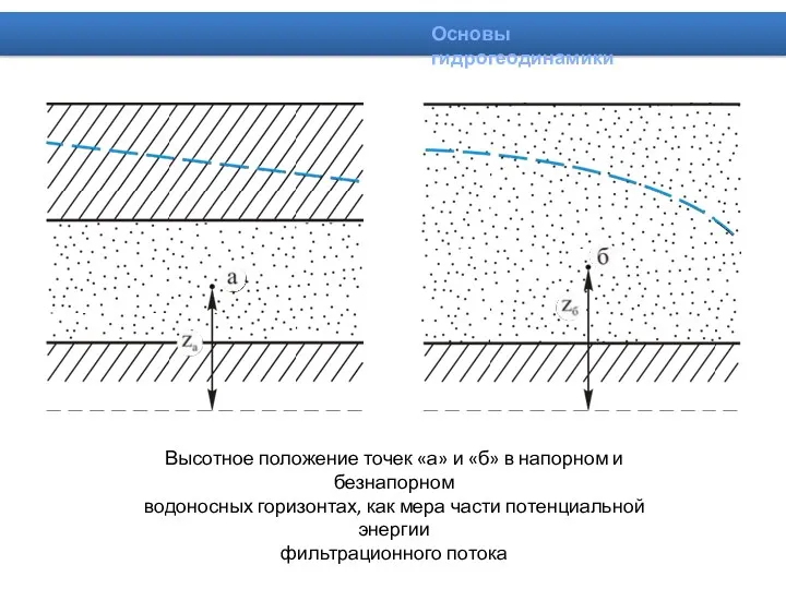 Высотное положение точек «а» и «б» в напорном и безнапорном