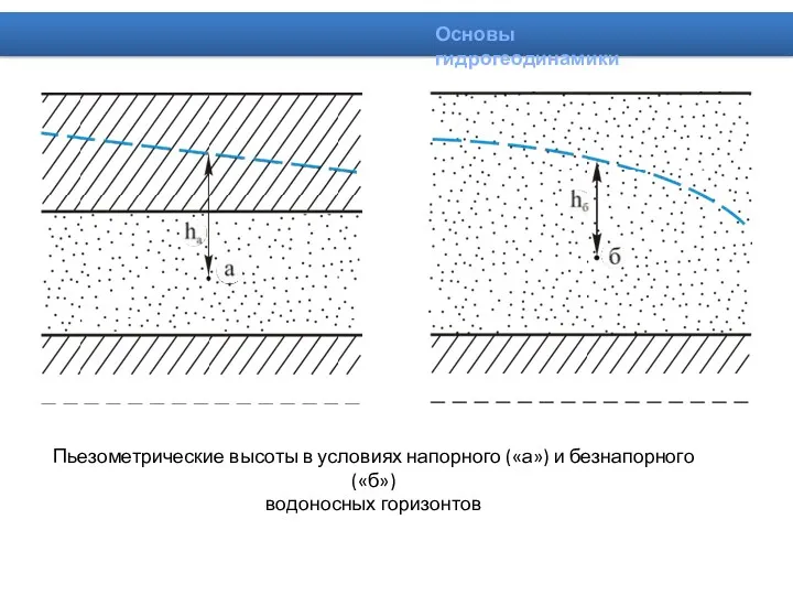 Пьезометрические высоты в условиях напорного («а») и безнапорного («б») водоносных горизонтов