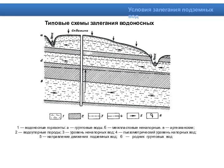 Типовые схемы залегания водоносных горизонтов Условия залегания подземных вод 1