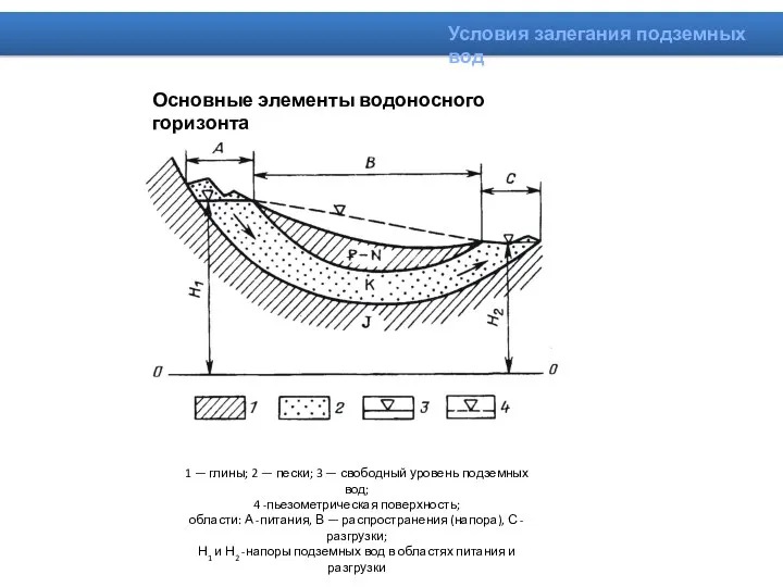 1 — глины; 2 — пески; 3 — свободный уровень