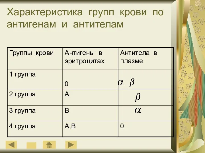 Характеристика групп крови по антигенам и антителам