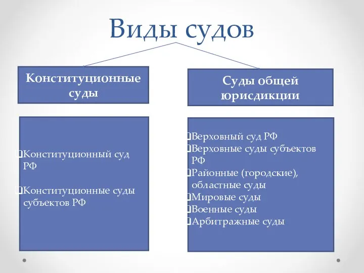 Виды судов Конституционные суды Суды общей юрисдикции Конституционный суд РФ