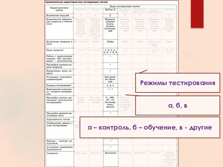 Режимы тестирования а, б, в а – контроль, б – обучение, в - другие