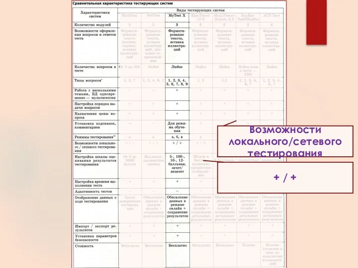 Возможности локального/сетевого тестирования + / +