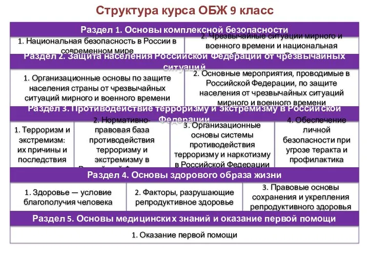 Структура курса ОБЖ 9 класс Раздел 1. Основы комплексной безопасности